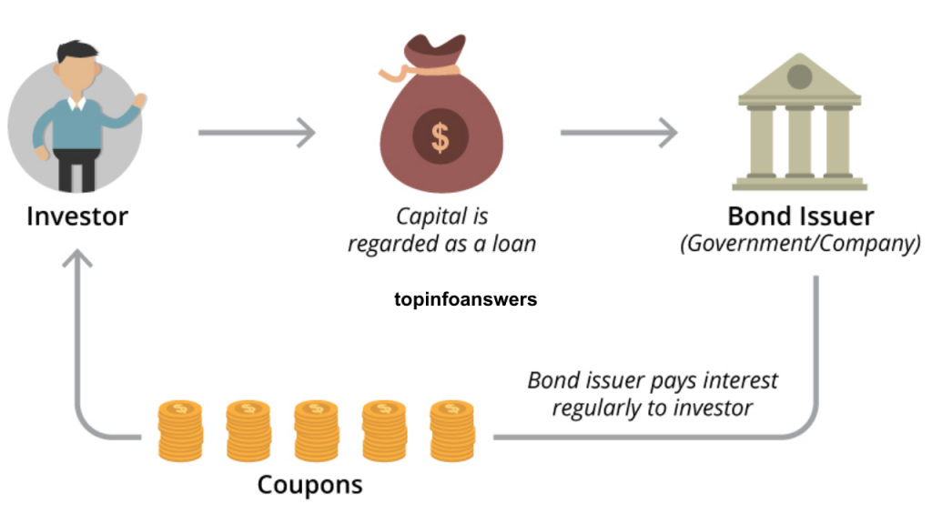 Understanding Bonds: Are They a Good Investment?